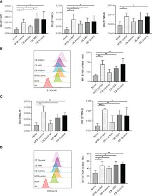 BTN3A Targeting Vγ9Vδ2 T Cells Antimicrobial Activity Against Coxiella burnetii-Infected Cells